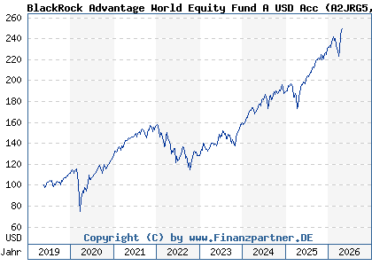 Chart: BlackRock Advantage World Equity Fund A USD Acc (A2JRG5 IE00BDDRHD06)