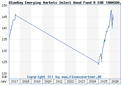 Chart: BlueBay Emerging Markets Select Bond Fund R EUR (A0MSD6 LU0271024092)