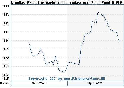 Chart: BlueBay Emerging Markets Unconstrained Bond Fund R EUR (A3EW5Z LU2672462467)