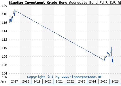 Chart: BlueBay Investment Grade Euro Aggregate Bond Fd R EUR AIDiv (A1JMR8 LU0549543287)