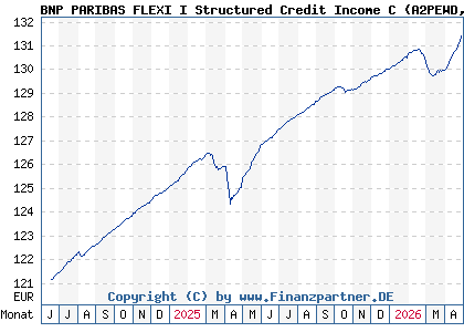 Chart: BNP PARIBAS FLEXI I Structured Credit Income C (A2PEWD LU1815417503)