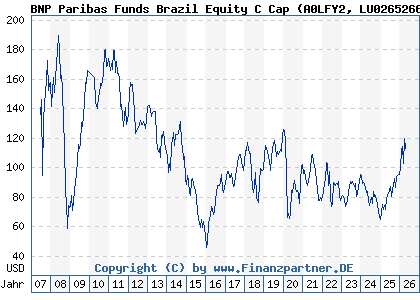 Chart: BNP Paribas Funds Brazil Equity C Cap (A0LFY2 LU0265266980)