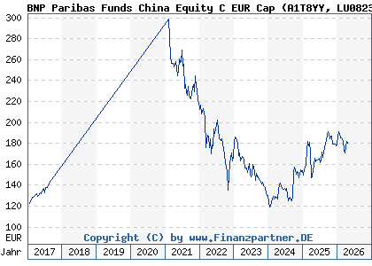 Chart: BNP Paribas Funds China Equity C EUR Cap (A1T8YY LU0823425839)