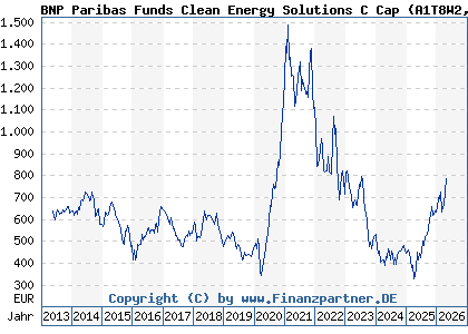 Chart: BNP Paribas Funds Clean Energy Solutions C Cap (A1T8W2 LU0823414635)