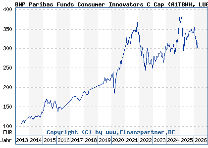 Chart: BNP Paribas Funds Consumer Innovators C Cap (A1T8WH LU0823411706)