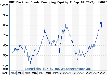 Chart: BNP Paribas Funds Emerging Equity C Cap (A1T8WT LU0823413587)