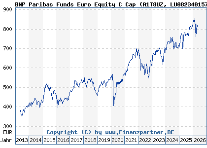 Chart: BNP Paribas Funds Euro Equity C Cap (A1T8UZ LU0823401574)