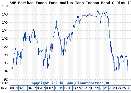 Chart: BNP Paribas Funds Euro Medium Term Income Bond C Dist (989193 LU0086914446)