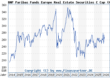 Chart: BNP Paribas Funds Europe Real Estate Securities C Cap (A0MPW8 LU0283511359)