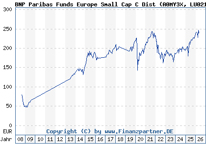 Chart: BNP Paribas Funds Europe Small Cap C Dist (A0MY3X LU0212178676)