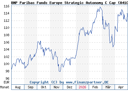 Chart: BNP Paribas Funds Europe Strategic Autonomy C Cap (A41CMT LU3051940263)