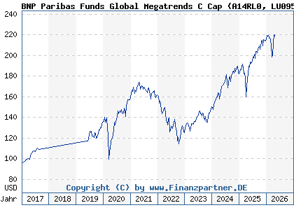 Chart: BNP Paribas Funds Global Megatrends C Cap (A14RL0 LU0956005226)