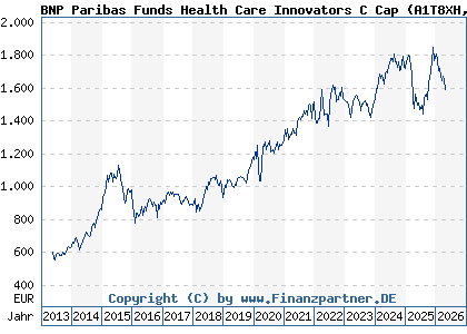 Chart: BNP Paribas Funds Health Care Innovators C Cap (A1T8XH LU0823416762)