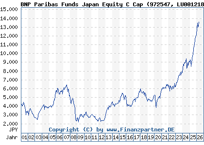 Chart: BNP Paribas Funds Japan Equity C Cap (972547 LU0012181748)