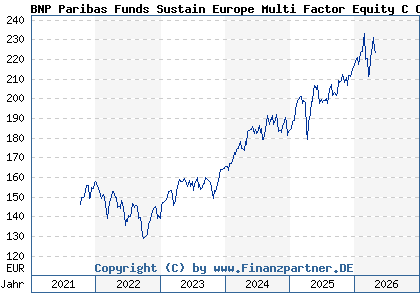 Chart: BNP Paribas Funds Sustain Europe Multi Factor Equity C Cap (A2PPM8 LU1956135328)