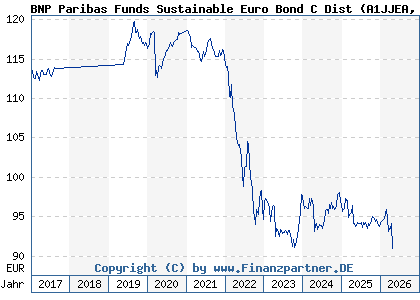 Chart: BNP Paribas Funds Sustainable Euro Bond C Dist (A1JJEA LU0828230770)
