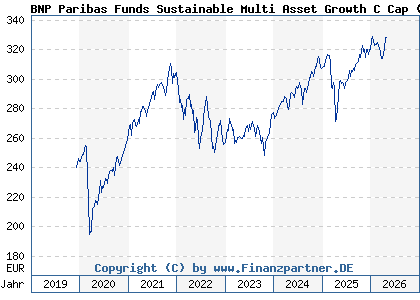 Chart: BNP Paribas Funds Sustainable Multi Asset Growth C Cap (A2PN20 LU1956155946)