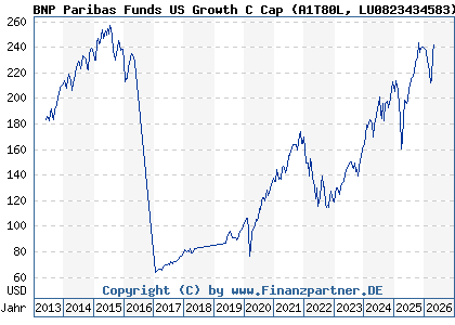 Chart: BNP Paribas Funds US Growth C Cap (A1T80L LU0823434583)