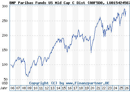 Chart: BNP Paribas Funds US Mid Cap C Dist (A0F5D0 LU0154245673)