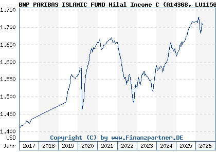 Chart: BNP PARIBAS ISLAMIC FUND Hilal Income C (A14368 LU1150255971)