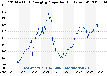 Chart: BSF BlackRock Emerging Companies Abs Return A2 EUR H (A2N4QS LU1861218565)