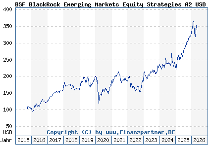 Chart: BSF BlackRock Emerging Markets Equity Strategies A2 USD (A14Z3V LU1289970086)