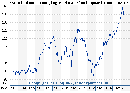 Chart: BSF BlackRock Emerging Markets Flexi Dynamic Bond A2 USD (A1WZTG LU0940382277)