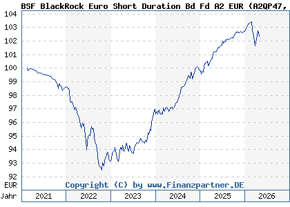 Chart: BSF BlackRock Euro Short Duration Corporate Bd Fd A2 EUR (A2QP47 LU2255697620)