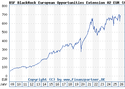 Chart: BSF BlackRock European Opportunities Extension A2 EUR (A0MYJN LU0313923228)