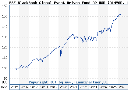 Chart: BSF BlackRock Global Event Driven Fund A2 USD (A14V9D LU1251620883)