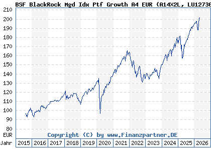 Chart: BSF BlackRock Mgd Idx Ptf Growth A4 EUR (A14X2L LU1273675402)