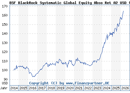 Chart: BSF BlackRock Systematic Global Equity Abso Ret A2 USD (A114GM LU1069250113)