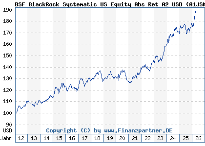 Chart: BSF BlackRock Systematic US Equity Abs Ret A2 USD (A1JSKD LU0725887540)