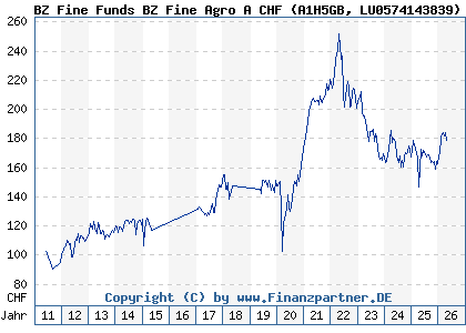 Chart: BZ Fine Funds BZ Fine Agro A CHF (A1H5GB LU0574143839)