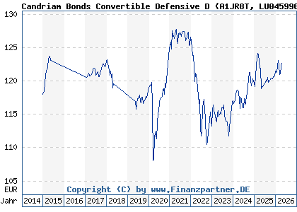Chart: Candriam Bonds Convertible Defensive D (A1JR8T LU0459960000)