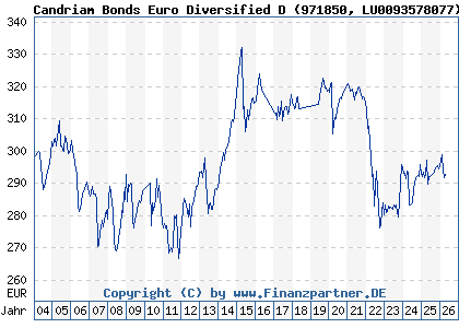 Chart: Candriam Bonds Euro Diversified D (971850 LU0093578077)
