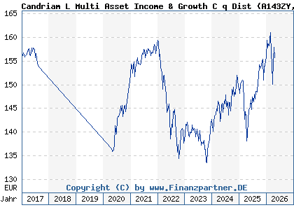 Chart: Candriam L Multi Asset Income & Growth C q Dist (A143ZY LU1207305332)