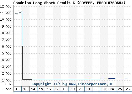 Chart: Candriam Long Short Credit C (A0YEEF FR0010760694)