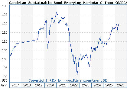 Chart: Candriam Sustainable Bond Emerging Markets C Thes (A2DGHF LU1434519416)
