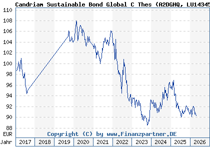 Chart: Candriam Sustainable Bond Global C Thes (A2DGHQ LU1434523012)