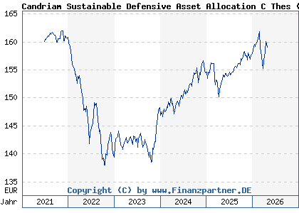 Chart: Candriam Sustainable Defensive Asset Allocation C Thes (A2PZ6J LU1644442102)