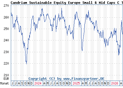 Chart: Candriam Sustainable Equity Europe Small & Mid Caps C Thes (A2QLCZ LU2258565089)