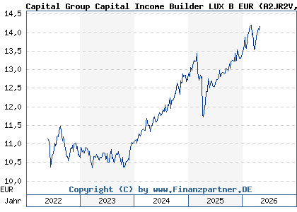 Chart: Capital Group Capital Income Builder LUX B EUR (A2JR2V LU1820809421)