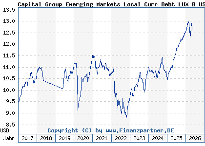 Chart: Capital Group Emerging Markets Local Curr Debt LUX B USD (A1C5WN LU0532656005)