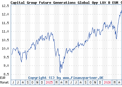 Chart: Capital Group Future Generations Global Opp LUX B EUR (A3E2XG LU2720017743)