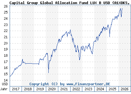Chart: Capital Group Global Allocation Fund LUX B USD (A1XDKS LU1006075227)