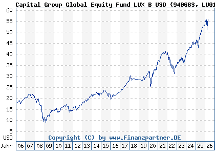 Chart: Capital Group Global Equity Fund LUX B USD (940663 LU0114998999)