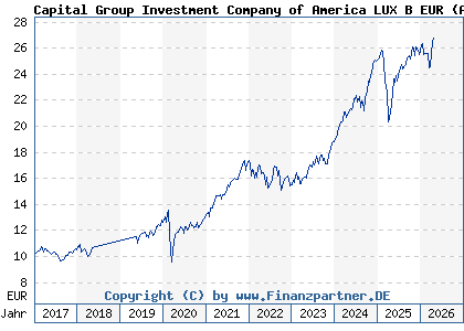 Chart: Capital Group Investment Company of America LUX B EUR (A2AG30 LU1378994690)