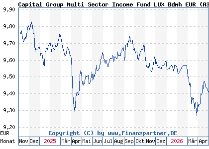 Chart: Capital Group Multi Sector Income Fund LUX Bdmh EUR (A3DXYU LU2536825669)