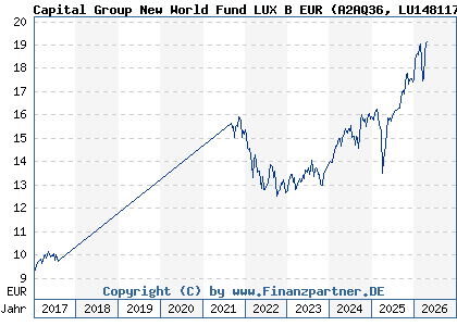 Chart: Capital Group New World Fund LUX B EUR (A2AQ36 LU1481179858)
